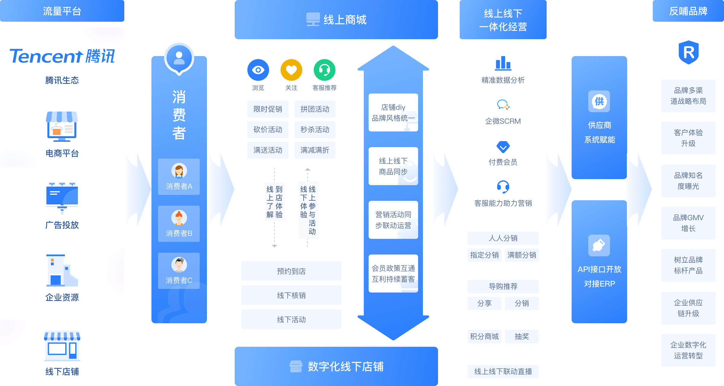 HShop Pro版 高性能私域营销电商